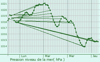 Graphe de la pression atmosphrique prvue pour Saint-Nazaire