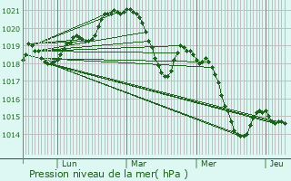 Graphe de la pression atmosphrique prvue pour Pollestres