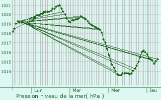 Graphe de la pression atmosphrique prvue pour Brech