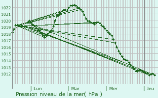 Graphe de la pression atmosphrique prvue pour Heuilley-Cotton