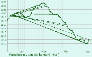 Graphe de la pression atmosphrique prvue pour Asquins