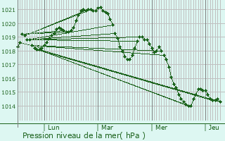 Graphe de la pression atmosphrique prvue pour Estagel