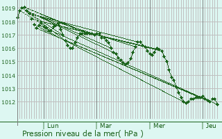 Graphe de la pression atmosphrique prvue pour Verngues