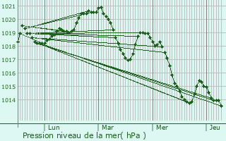 Graphe de la pression atmosphrique prvue pour Villefranche-de-Conflent