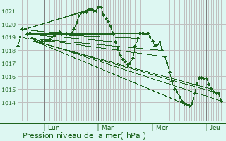 Graphe de la pression atmosphrique prvue pour Sansa