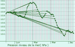 Graphe de la pression atmosphrique prvue pour Cognin