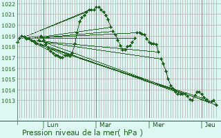 Graphe de la pression atmosphrique prvue pour vires