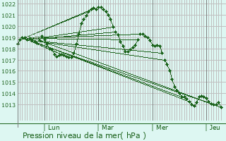 Graphe de la pression atmosphrique prvue pour Menthonnex-Sous-Clermont