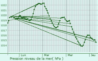 Graphe de la pression atmosphrique prvue pour Castelnau-Pgayrols