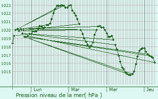 Graphe de la pression atmosphrique prvue pour Savignac-les-Ormeaux