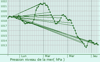 Graphe de la pression atmosphrique prvue pour Chainaz-les-Frasses