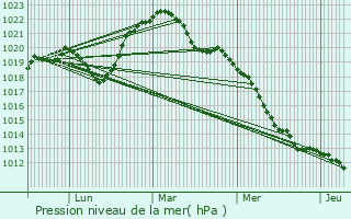 Graphe de la pression atmosphrique prvue pour Genlis