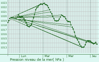 Graphe de la pression atmosphrique prvue pour Saint-Symphorien-sur-Coise