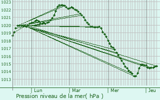 Graphe de la pression atmosphrique prvue pour Saint-Lger-de-Montbrillais