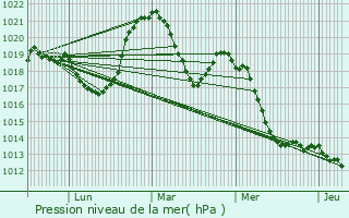 Graphe de la pression atmosphrique prvue pour Praz de Lys