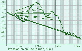 Graphe de la pression atmosphrique prvue pour Cervens