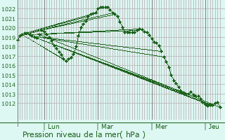 Graphe de la pression atmosphrique prvue pour Hricourt