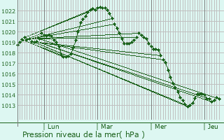 Graphe de la pression atmosphrique prvue pour Oullins