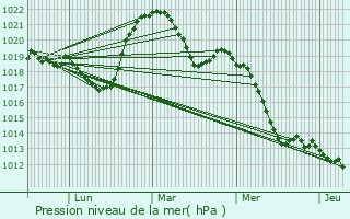 Graphe de la pression atmosphrique prvue pour Larringes