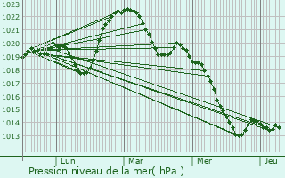 Graphe de la pression atmosphrique prvue pour La Tour-de-Salvagny