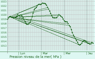 Graphe de la pression atmosphrique prvue pour Anse