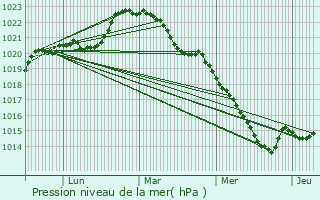 Graphe de la pression atmosphrique prvue pour Savigny-sous-Faye