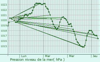 Graphe de la pression atmosphrique prvue pour Unac