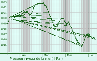 Graphe de la pression atmosphrique prvue pour Courris