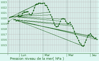 Graphe de la pression atmosphrique prvue pour Saint-Cirgue