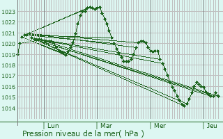 Graphe de la pression atmosphrique prvue pour Mandailles-Saint-Julien