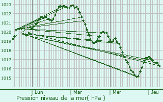 Graphe de la pression atmosphrique prvue pour Peyregoux