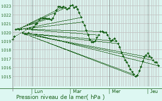 Graphe de la pression atmosphrique prvue pour Escoussens