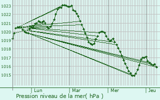 Graphe de la pression atmosphrique prvue pour Lescure-Jaoul