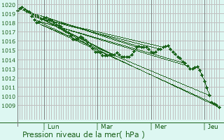 Graphe de la pression atmosphrique prvue pour Calvi