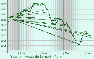 Graphe de la pression atmosphrique prvue pour Belleserre
