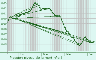 Graphe de la pression atmosphrique prvue pour Thorigny