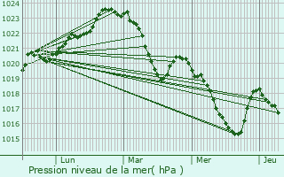 Graphe de la pression atmosphrique prvue pour Carla-de-Roquefort