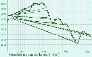 Graphe de la pression atmosphrique prvue pour Saint-Pierre