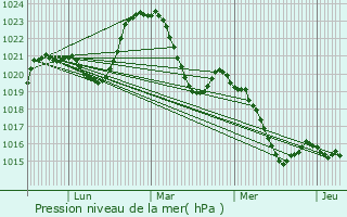 Graphe de la pression atmosphrique prvue pour Darnets