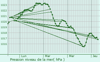 Graphe de la pression atmosphrique prvue pour Belbze-de-Lauragais