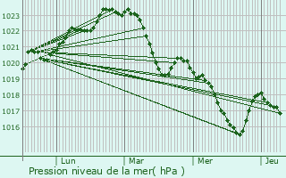 Graphe de la pression atmosphrique prvue pour Mauvaisin
