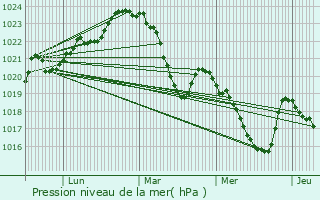 Graphe de la pression atmosphrique prvue pour Saint-Jean-du-Castillonnais