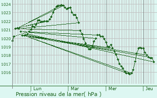 Graphe de la pression atmosphrique prvue pour Bzins-Garraux