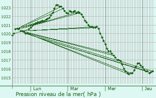 Graphe de la pression atmosphrique prvue pour Saint-Cyr-du-Doret