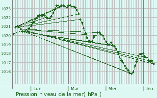 Graphe de la pression atmosphrique prvue pour Fonsorbes