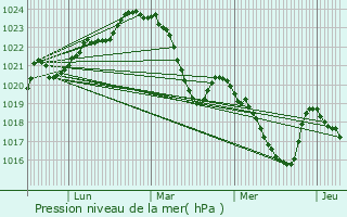 Graphe de la pression atmosphrique prvue pour Lacave