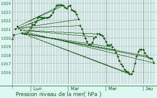 Graphe de la pression atmosphrique prvue pour Saint-Michel