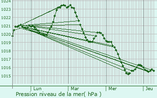 Graphe de la pression atmosphrique prvue pour Vitrac-sur-Montane