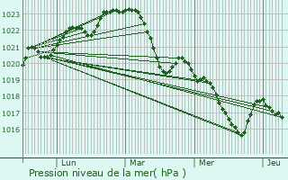 Graphe de la pression atmosphrique prvue pour Montaigut-sur-Save