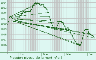 Graphe de la pression atmosphrique prvue pour Encausse-les-Thermes